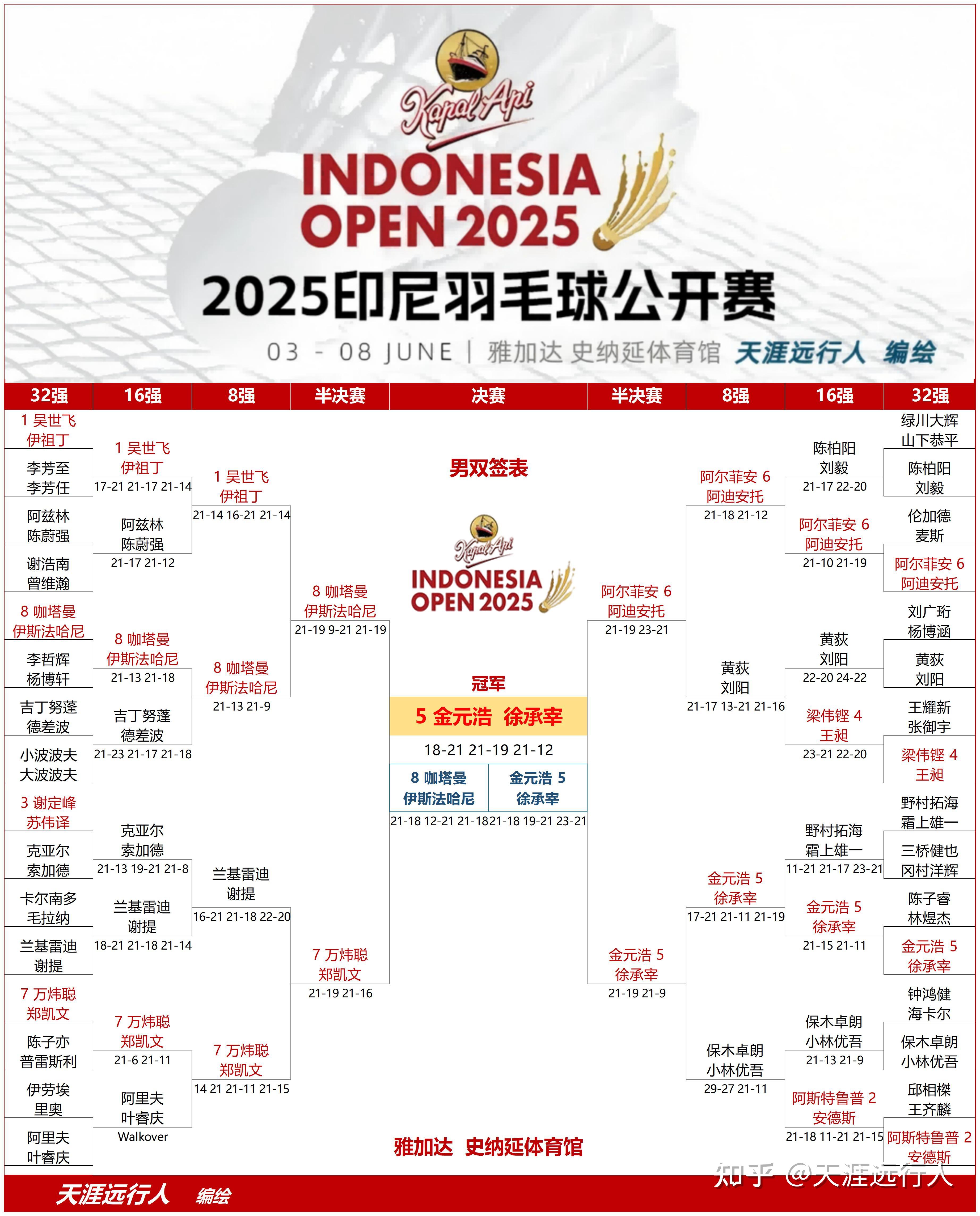 印尼羽毛球队碾压韩国羽毛球队，辛杜关键制胜的简单介绍